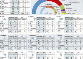 Estimación electoral a las Cortes de Castilla y León.