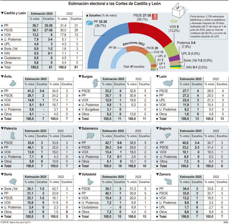 El PP gobernaría Castilla y León en solitario si las elecciones se celebrasen ahora 1 Estimación electoral a las Cortes de Castilla y León.