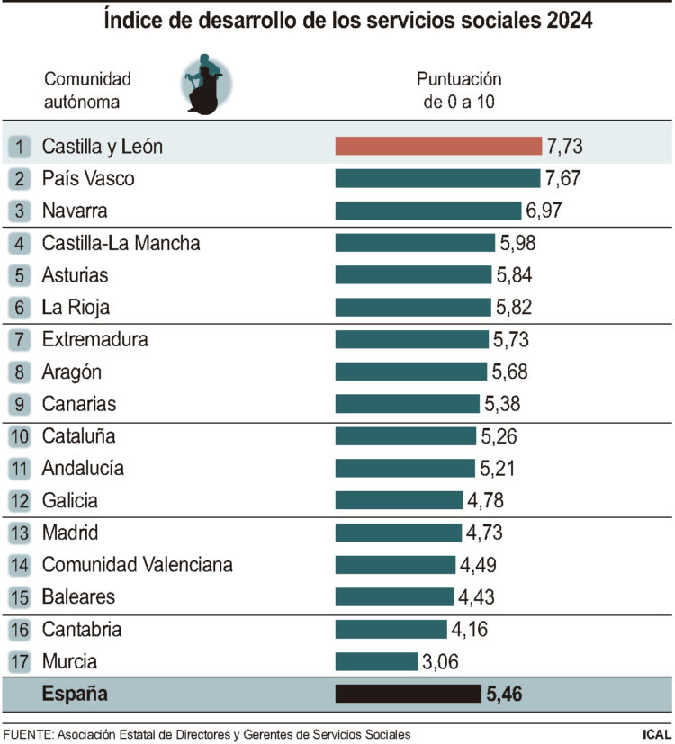 La Comunidad lidera el desarrollo de los Servicios Sociales, con un 7,7 1 Índice de desarrollo de los servicios sociales 2024.