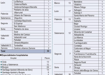 Programa de fidelización y cobertura asistencial de los médicos residentes.