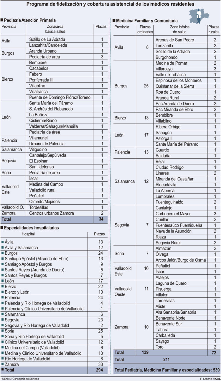 Sacyl convoca 539 plazas para los residentes que acaban la formación 1 Programa de fidelización y cobertura asistencial de los médicos residentes.