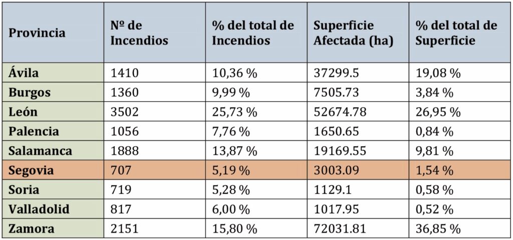 Incendios Forestales en Castilla y León (2015–2024)