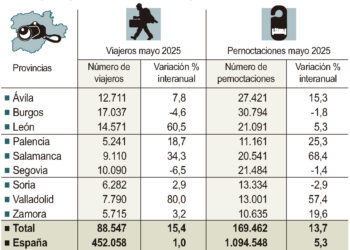 Viajeros y pernoctaciones en alojamientos de turismo rural.
