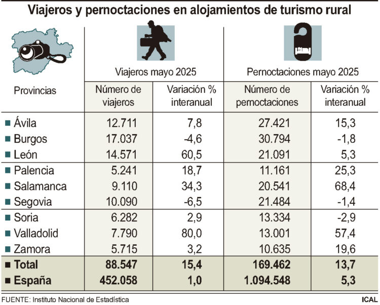 Castilla y León lidera el turismo rural en mayo, con 88.547 viajeros 1 Viajeros y pernoctaciones en alojamientos de turismo rural.