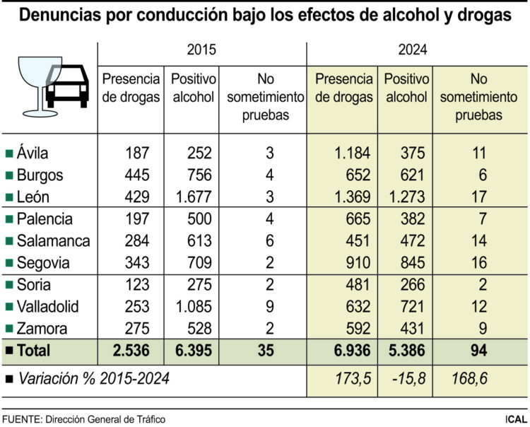 Segovia acapara las peores cifras en denuncias por alcohol y drogas 1 Denuncias por conducción bajo los efectos de alcohol y drogas (10cmx8cm)