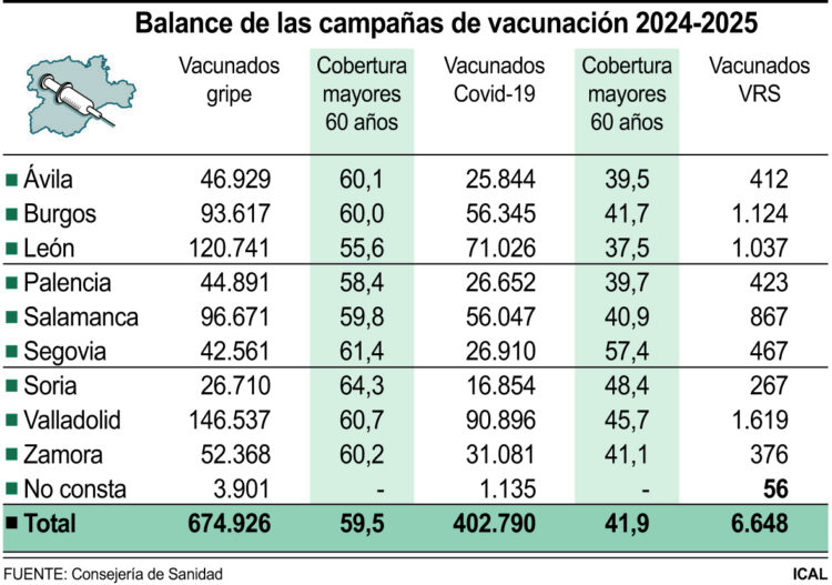 Balance de las campañas de vacunación 2024-2025.