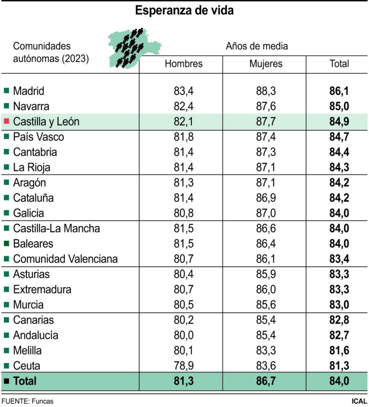 Castilla y León es la sexta región de la UE con mayor esperanza de vida, con 84,9 años 1 Esperanza de vida.