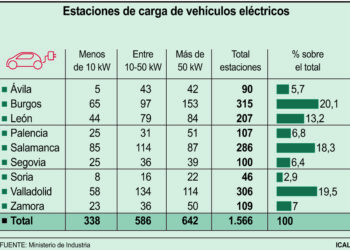 Estaciones de carga de vehiculos electricos