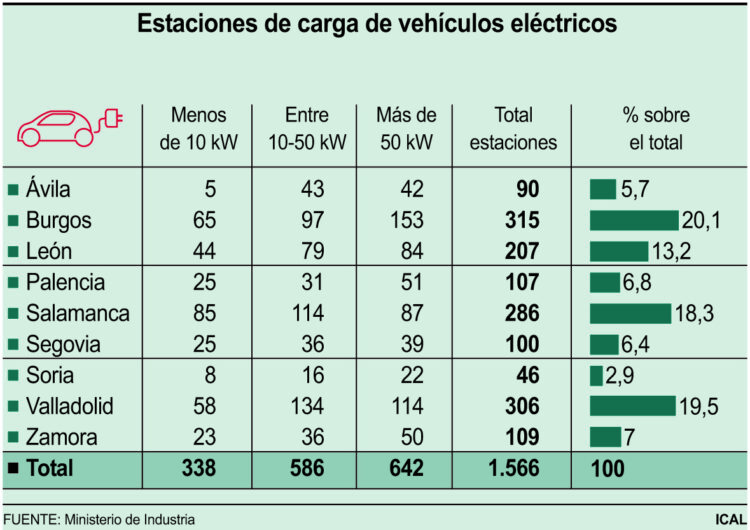 Estaciones de carga de vehiculos electricos