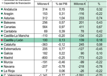 Necesidad o capacidad de financiación de las comunidades autónomas.