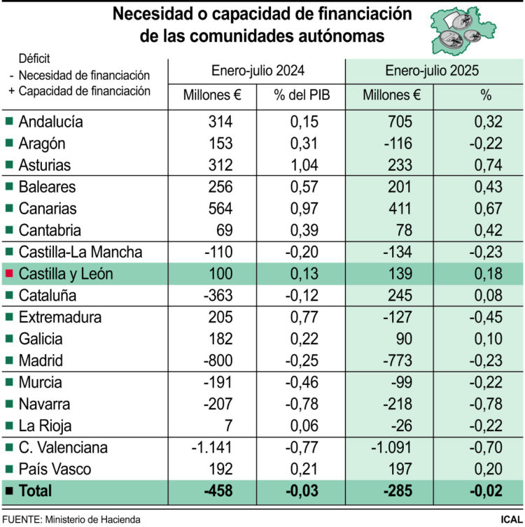 Necesidad o capacidad de financiación de las comunidades autónomas.
