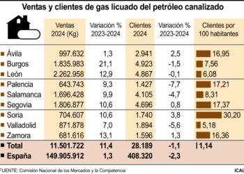 Ventas y clientes de gas licuado del petróleo canalizado. / ICAL