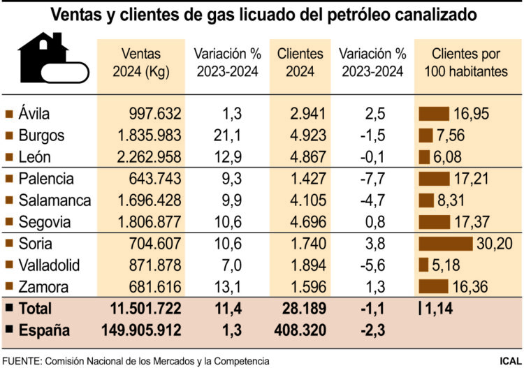 Ventas y clientes de gas licuado del petróleo canalizado. / ICAL