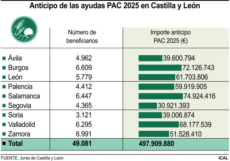 Anticipo de las ayudas PAC 2025 en Castilla y León.