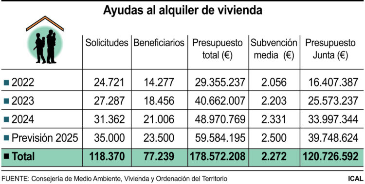 Ayudas al alquiler de vivienda.
