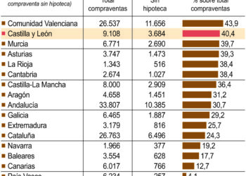 Compraventa de viviendas sin hipoteca