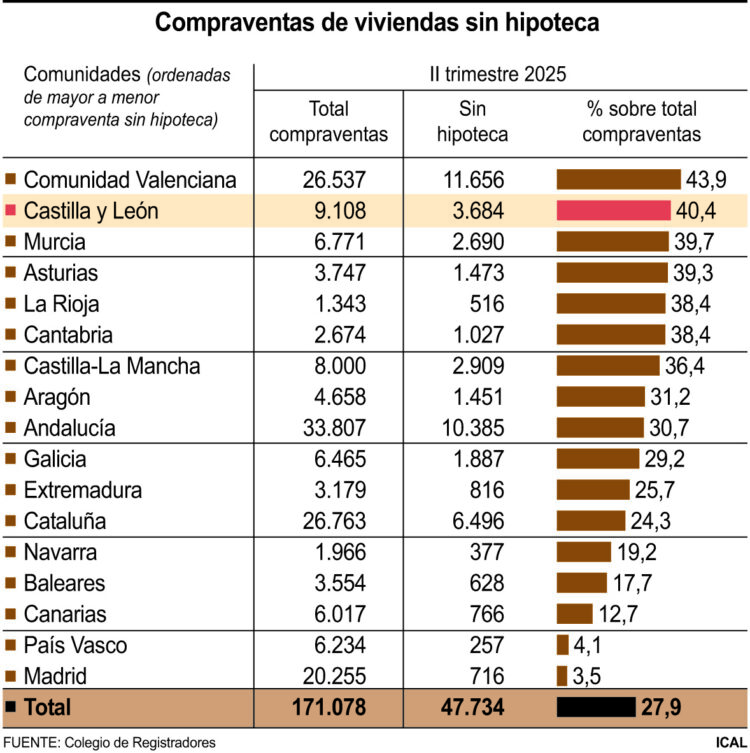 Compraventa de viviendas sin hipoteca