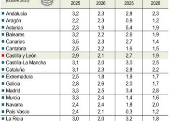 Crecimiento del PIB y del empleo regional.