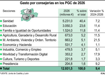 Gasto por consejerías en los PGC de 2026.