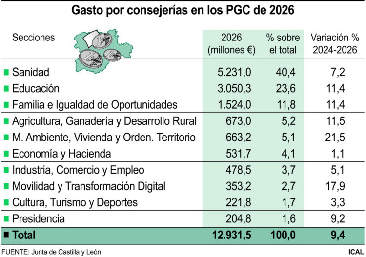 Gasto por consejerías en los PGC de 2026.