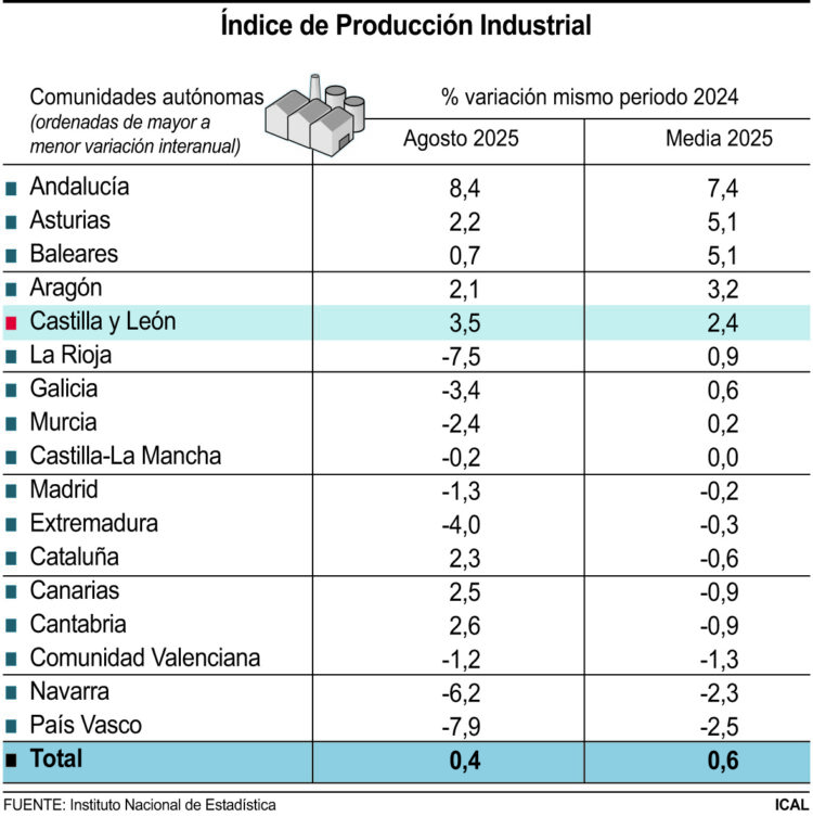 Índice de Producción Industrial.
