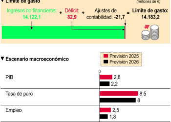 Límite de gasto no financiero para 2026.