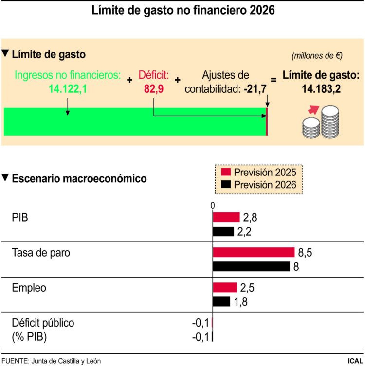 Límite de gasto no financiero para 2026.