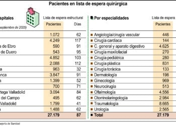 Pacientes en lista de espera quirúrgica.