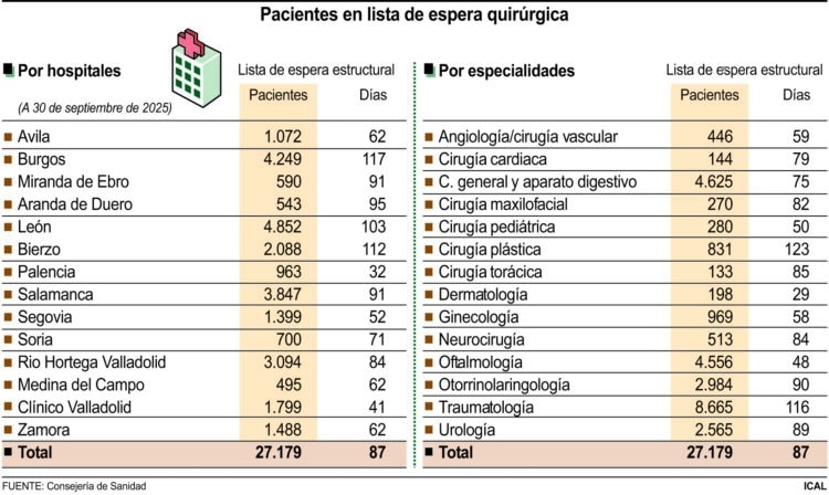 Pacientes en lista de espera quirúrgica.