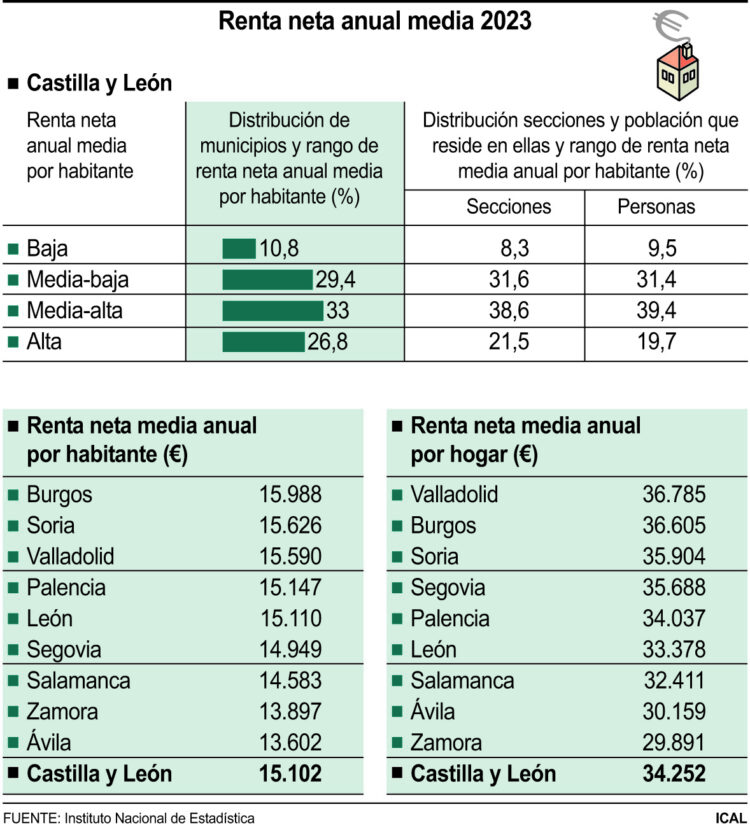 La renta media anual por persona en Castilla y León asciende a 15.102 euros en 2023 1 Renta neta anual media 2023.