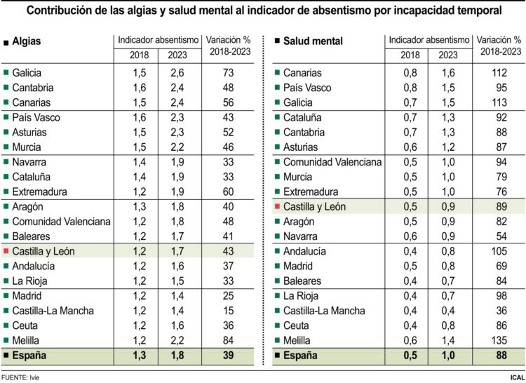 El absentismo por salud mental se dispara un 89% en un lustro 1 David Herrero / ICAL