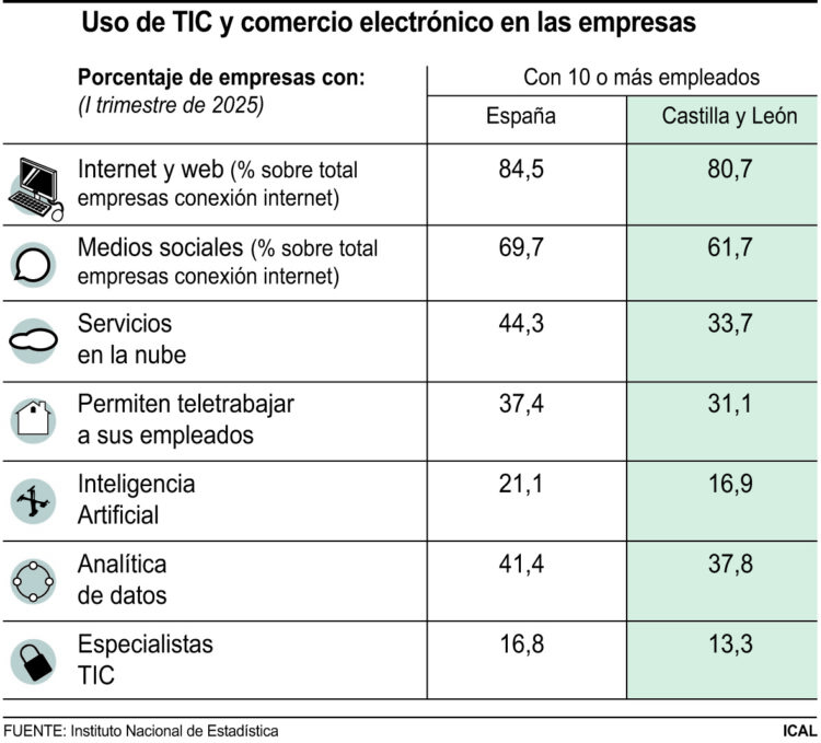 Sube hasta el 16,9% el uso de la Inteligencia Artificial en las empresas de Castilla y León 1 Uso de TIC y comercio electrónico en las empresas.