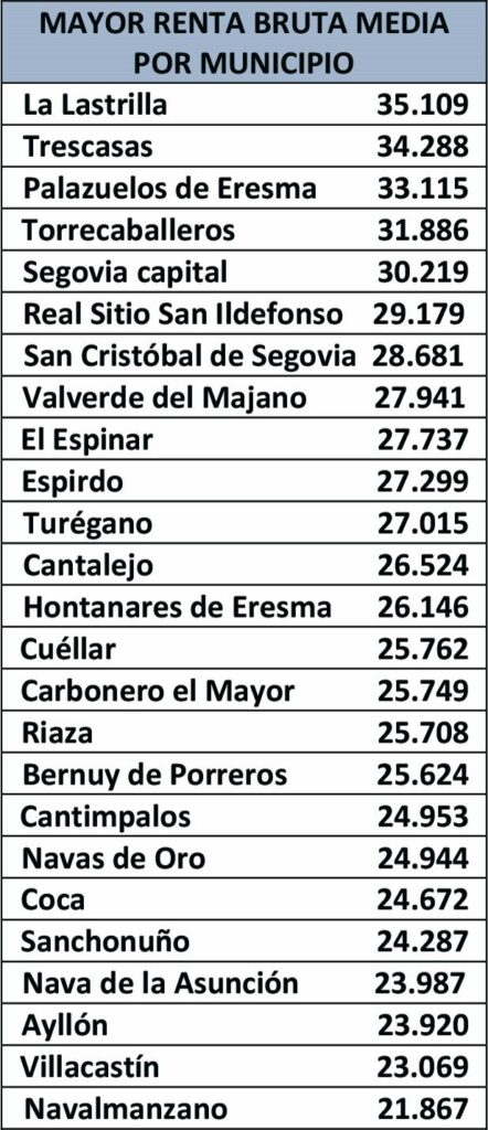 La Lastrilla, el municipio con mayor renta bruta media por habitante de la provincia 2 Fuente: Agencia Tributaria