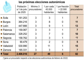Cálculo de procuradores por provincias según el censo./ ICAL