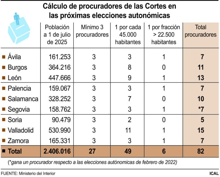Segovia gana un procurador para las próximas elecciones 1 Cálculo de procuradores por provincias según el censo./ ICAL