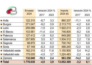 Consumo comunitario de antibióticos en Castilla y León/ICAL