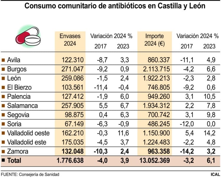 Repunta en un 6,7% el consumo de antibióticos respecto al año anterior 1 Consumo comunitario de antibióticos en Castilla y León/ICAL