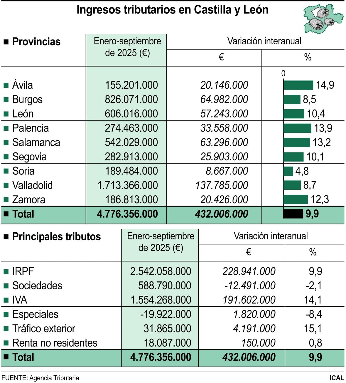 El Gobierno dispara la recaudación tributaria hasta un 9,9 % en la región 2 08MAX202511712605 1