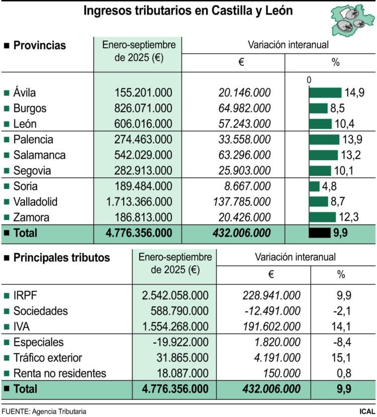 El Gobierno dispara la recaudación tributaria hasta un 9,9 % en la región 1 08MAX202511712605