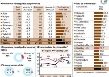 Criminalidad en Castilla y León/ICAL