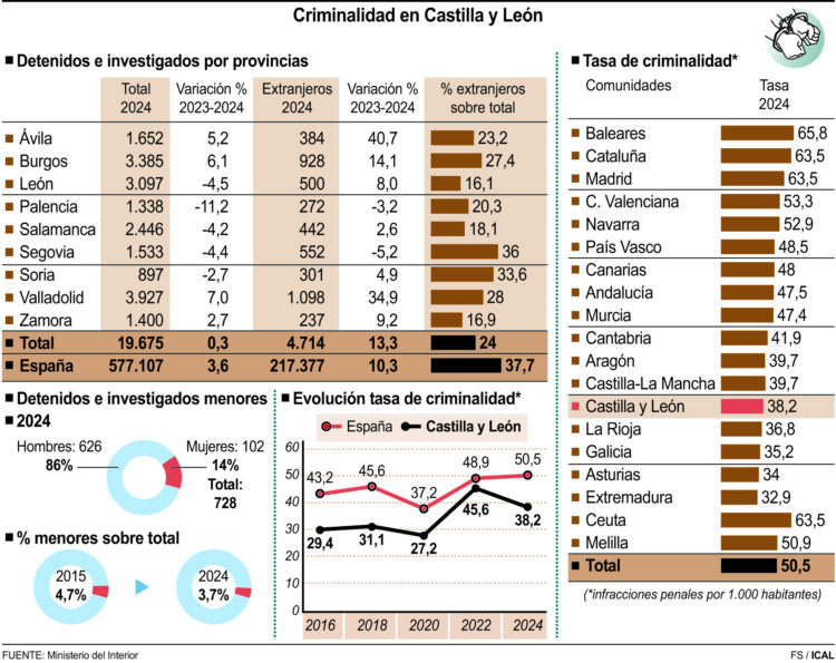 Criminalidad en Castilla y León/ICAL