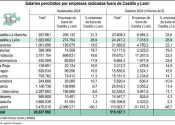 Salarios percibidos por empresas radicadas fuera de Castilla y León (15cmx10cm)
