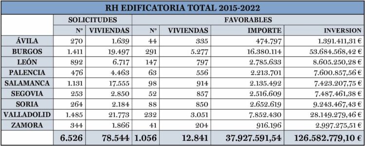 Subvenciones concedidas para la rehabilitación de edificios completos.
