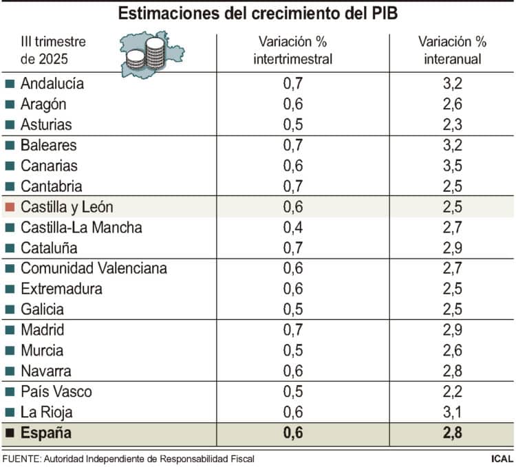 La economía de Castilla y León aumenta un 2,5% en el tercer trimestre, según la AIReF 1 Estimaciones del crecimiento del PIB.