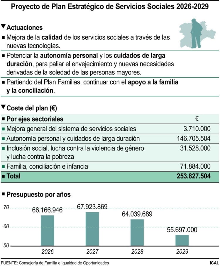 El Plan de Servicios Sociales contará con 116 medidas y 253 millones de inversión 1 Proyecto de Plan Estratégico de Servicios Sociales 2026-2029.