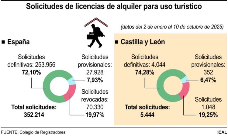 Solicitudes de licencias de alquiler para uso turistico