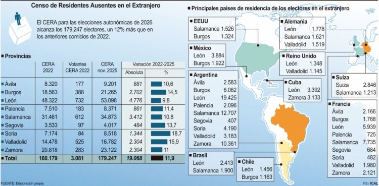 Segovia alcanza los 4.017 electores en el exterior 1 Censo de residentes de Castilla y León ausentes en el Extranjero. / ICAL