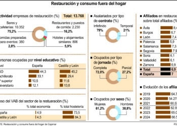 Restauración y consumo fuera del hogar/ICAL
