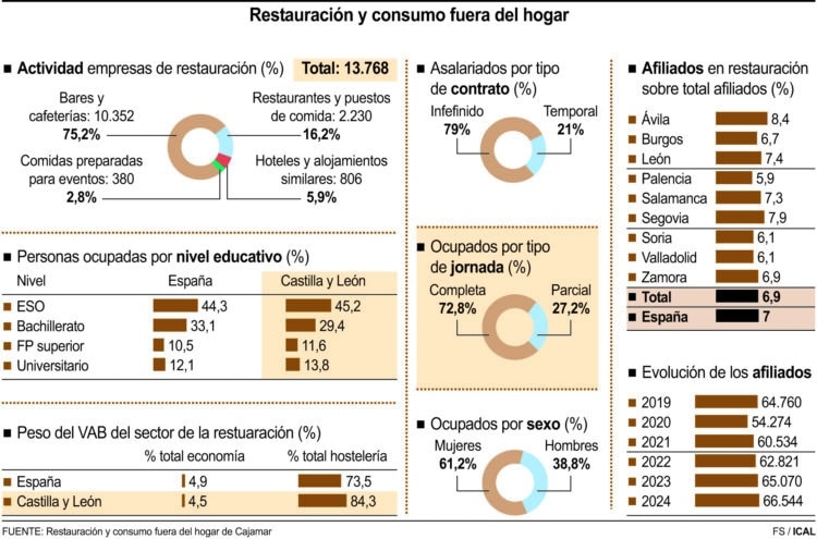 Restauración y consumo fuera del hogar/ICAL