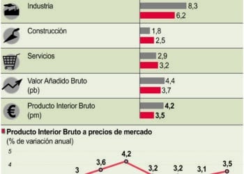 Crecimiento económico regional.